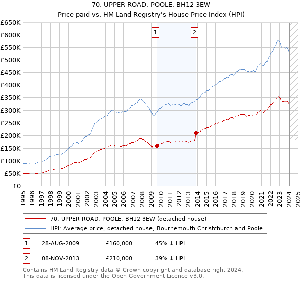 70, UPPER ROAD, POOLE, BH12 3EW: Price paid vs HM Land Registry's House Price Index