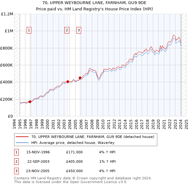 70, UPPER WEYBOURNE LANE, FARNHAM, GU9 9DE: Price paid vs HM Land Registry's House Price Index