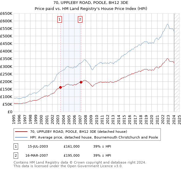 70, UPPLEBY ROAD, POOLE, BH12 3DE: Price paid vs HM Land Registry's House Price Index