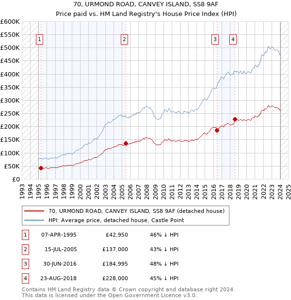 70, URMOND ROAD, CANVEY ISLAND, SS8 9AF: Price paid vs HM Land Registry's House Price Index