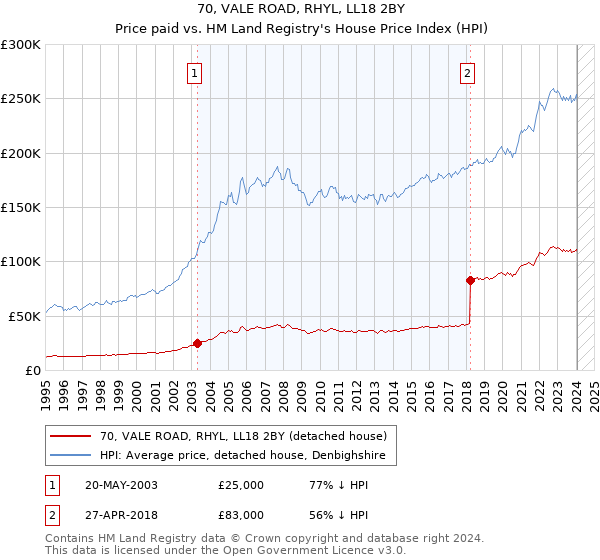 70, VALE ROAD, RHYL, LL18 2BY: Price paid vs HM Land Registry's House Price Index