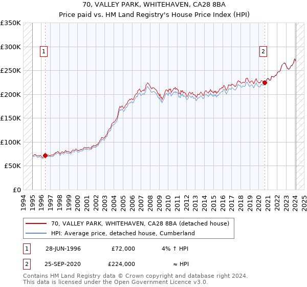 70, VALLEY PARK, WHITEHAVEN, CA28 8BA: Price paid vs HM Land Registry's House Price Index