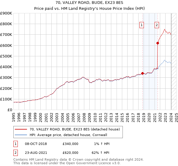 70, VALLEY ROAD, BUDE, EX23 8ES: Price paid vs HM Land Registry's House Price Index