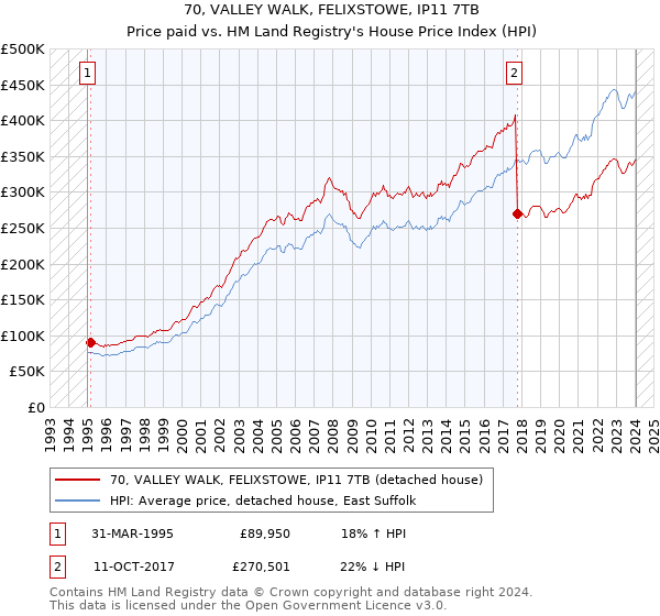 70, VALLEY WALK, FELIXSTOWE, IP11 7TB: Price paid vs HM Land Registry's House Price Index