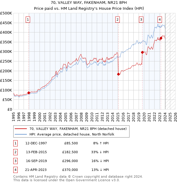 70, VALLEY WAY, FAKENHAM, NR21 8PH: Price paid vs HM Land Registry's House Price Index