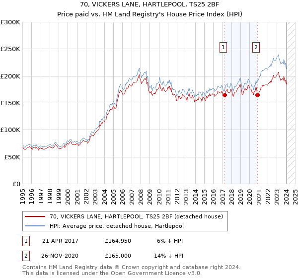 70, VICKERS LANE, HARTLEPOOL, TS25 2BF: Price paid vs HM Land Registry's House Price Index