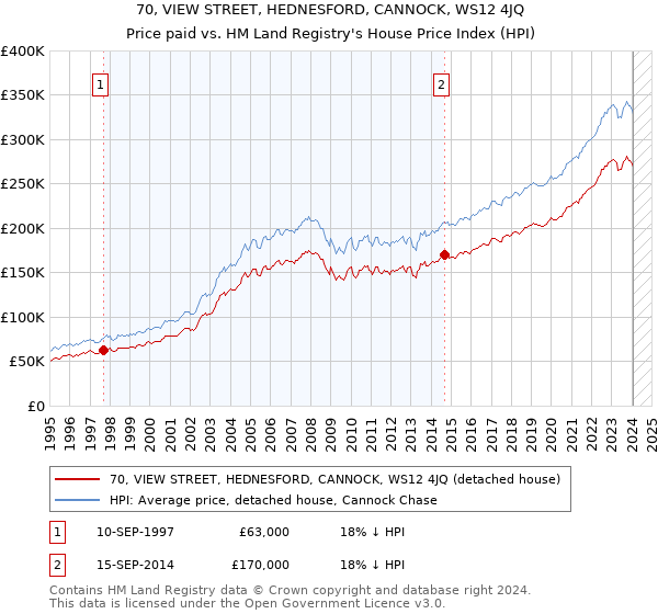 70, VIEW STREET, HEDNESFORD, CANNOCK, WS12 4JQ: Price paid vs HM Land Registry's House Price Index