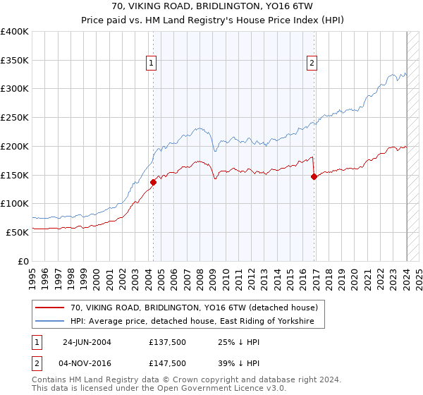 70, VIKING ROAD, BRIDLINGTON, YO16 6TW: Price paid vs HM Land Registry's House Price Index