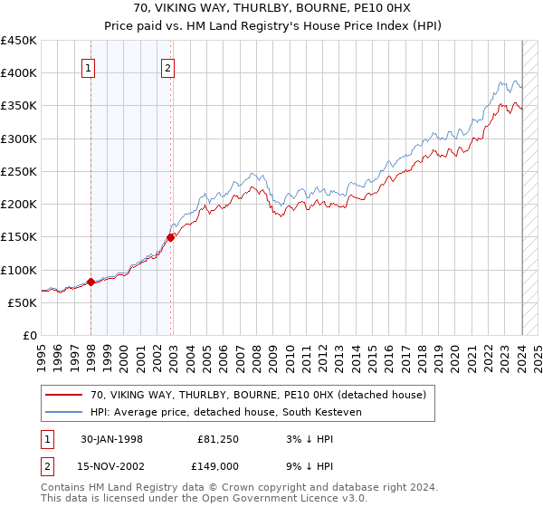 70, VIKING WAY, THURLBY, BOURNE, PE10 0HX: Price paid vs HM Land Registry's House Price Index