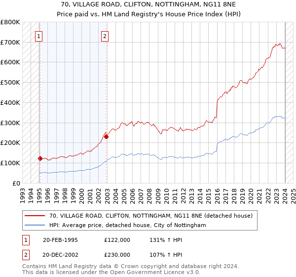 70, VILLAGE ROAD, CLIFTON, NOTTINGHAM, NG11 8NE: Price paid vs HM Land Registry's House Price Index