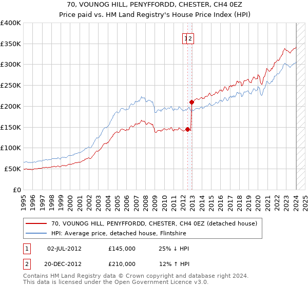 70, VOUNOG HILL, PENYFFORDD, CHESTER, CH4 0EZ: Price paid vs HM Land Registry's House Price Index