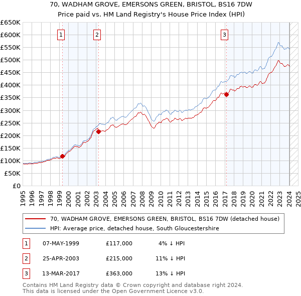 70, WADHAM GROVE, EMERSONS GREEN, BRISTOL, BS16 7DW: Price paid vs HM Land Registry's House Price Index