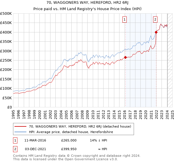 70, WAGGONERS WAY, HEREFORD, HR2 6RJ: Price paid vs HM Land Registry's House Price Index