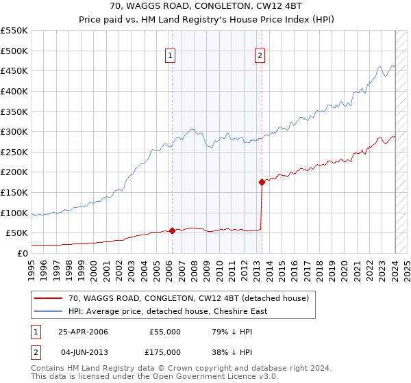 70, WAGGS ROAD, CONGLETON, CW12 4BT: Price paid vs HM Land Registry's House Price Index