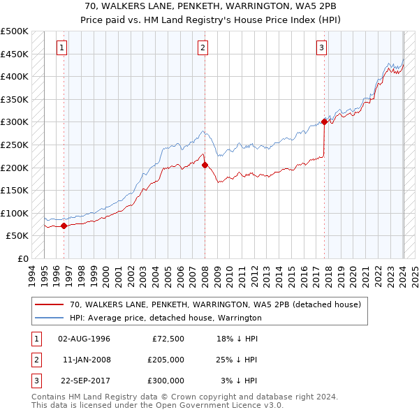 70, WALKERS LANE, PENKETH, WARRINGTON, WA5 2PB: Price paid vs HM Land Registry's House Price Index