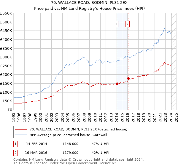 70, WALLACE ROAD, BODMIN, PL31 2EX: Price paid vs HM Land Registry's House Price Index