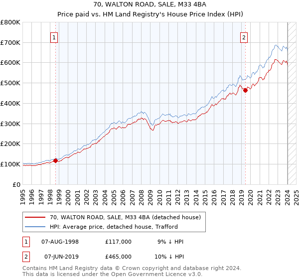 70, WALTON ROAD, SALE, M33 4BA: Price paid vs HM Land Registry's House Price Index