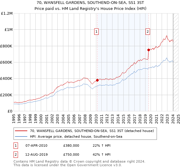 70, WANSFELL GARDENS, SOUTHEND-ON-SEA, SS1 3ST: Price paid vs HM Land Registry's House Price Index