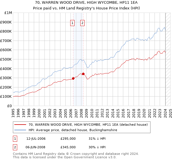 70, WARREN WOOD DRIVE, HIGH WYCOMBE, HP11 1EA: Price paid vs HM Land Registry's House Price Index