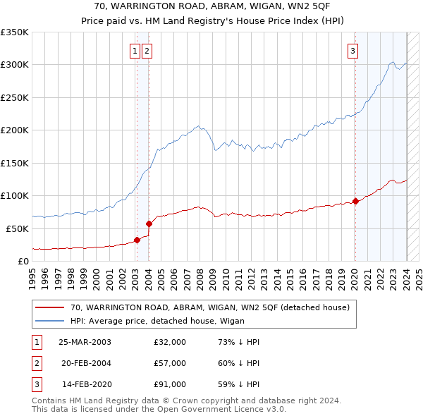 70, WARRINGTON ROAD, ABRAM, WIGAN, WN2 5QF: Price paid vs HM Land Registry's House Price Index
