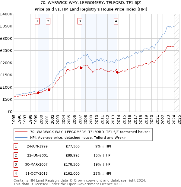 70, WARWICK WAY, LEEGOMERY, TELFORD, TF1 6JZ: Price paid vs HM Land Registry's House Price Index