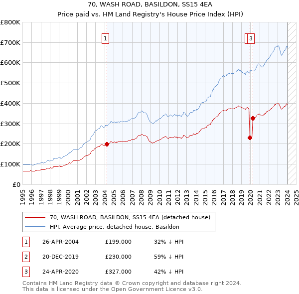 70, WASH ROAD, BASILDON, SS15 4EA: Price paid vs HM Land Registry's House Price Index