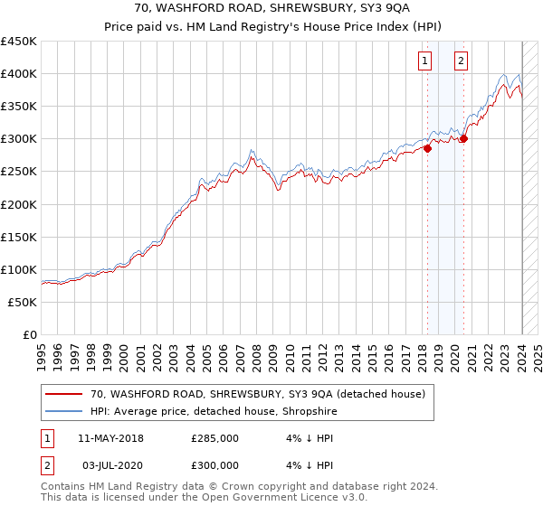 70, WASHFORD ROAD, SHREWSBURY, SY3 9QA: Price paid vs HM Land Registry's House Price Index