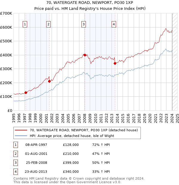 70, WATERGATE ROAD, NEWPORT, PO30 1XP: Price paid vs HM Land Registry's House Price Index