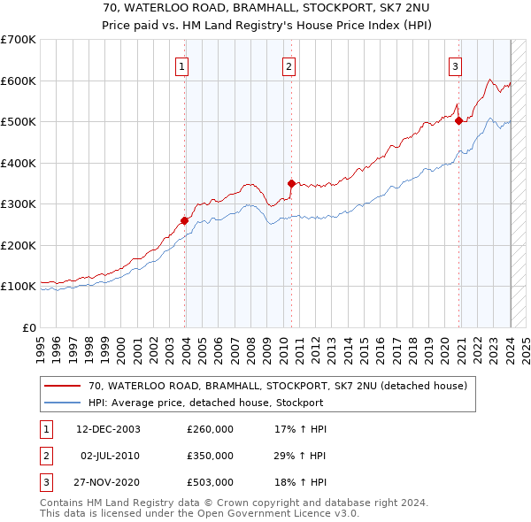 70, WATERLOO ROAD, BRAMHALL, STOCKPORT, SK7 2NU: Price paid vs HM Land Registry's House Price Index