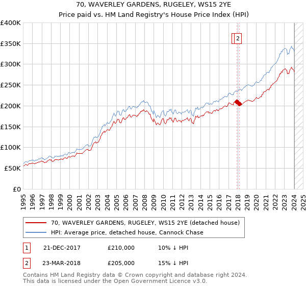 70, WAVERLEY GARDENS, RUGELEY, WS15 2YE: Price paid vs HM Land Registry's House Price Index