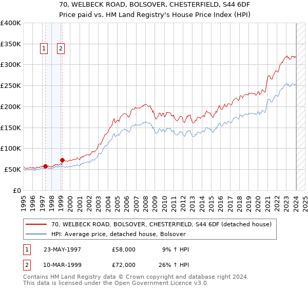 70, WELBECK ROAD, BOLSOVER, CHESTERFIELD, S44 6DF: Price paid vs HM Land Registry's House Price Index