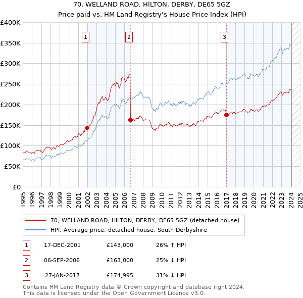 70, WELLAND ROAD, HILTON, DERBY, DE65 5GZ: Price paid vs HM Land Registry's House Price Index