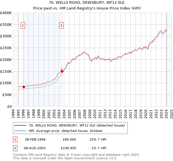 70, WELLS ROAD, DEWSBURY, WF12 0LE: Price paid vs HM Land Registry's House Price Index