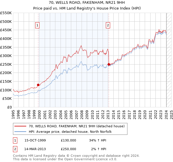 70, WELLS ROAD, FAKENHAM, NR21 9HH: Price paid vs HM Land Registry's House Price Index