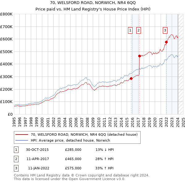 70, WELSFORD ROAD, NORWICH, NR4 6QQ: Price paid vs HM Land Registry's House Price Index