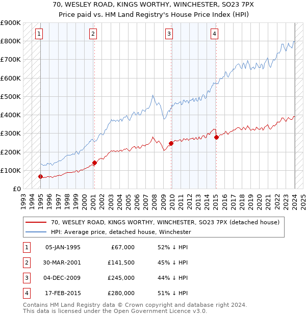 70, WESLEY ROAD, KINGS WORTHY, WINCHESTER, SO23 7PX: Price paid vs HM Land Registry's House Price Index