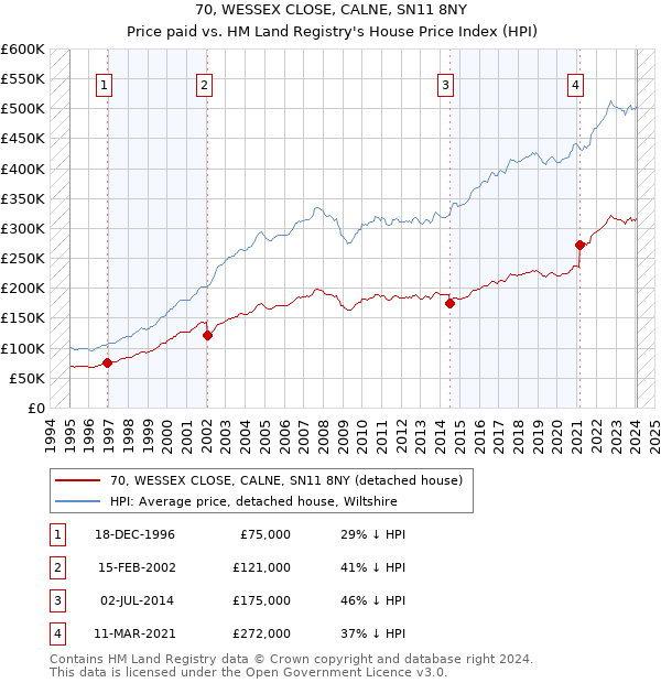 70, WESSEX CLOSE, CALNE, SN11 8NY: Price paid vs HM Land Registry's House Price Index