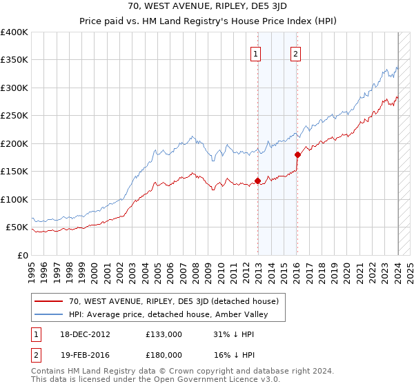 70, WEST AVENUE, RIPLEY, DE5 3JD: Price paid vs HM Land Registry's House Price Index