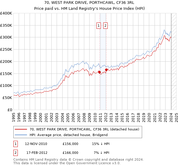 70, WEST PARK DRIVE, PORTHCAWL, CF36 3RL: Price paid vs HM Land Registry's House Price Index