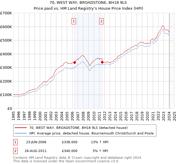 70, WEST WAY, BROADSTONE, BH18 9LS: Price paid vs HM Land Registry's House Price Index