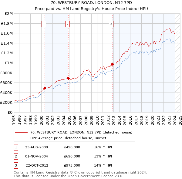 70, WESTBURY ROAD, LONDON, N12 7PD: Price paid vs HM Land Registry's House Price Index