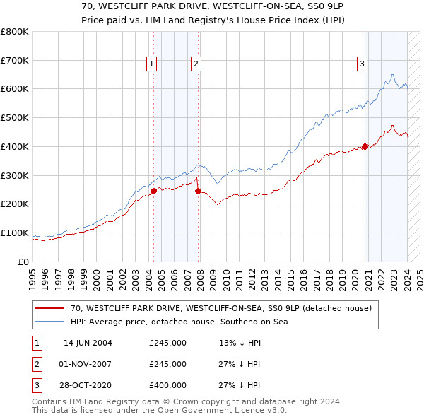70, WESTCLIFF PARK DRIVE, WESTCLIFF-ON-SEA, SS0 9LP: Price paid vs HM Land Registry's House Price Index