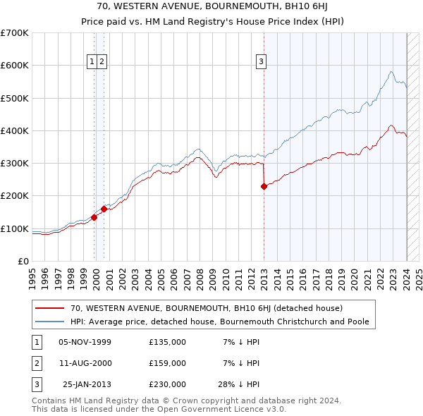 70, WESTERN AVENUE, BOURNEMOUTH, BH10 6HJ: Price paid vs HM Land Registry's House Price Index