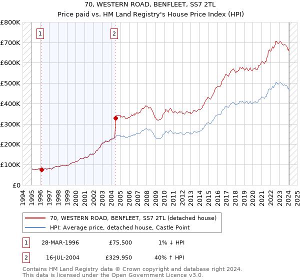 70, WESTERN ROAD, BENFLEET, SS7 2TL: Price paid vs HM Land Registry's House Price Index