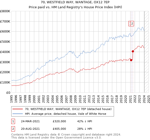 70, WESTFIELD WAY, WANTAGE, OX12 7EP: Price paid vs HM Land Registry's House Price Index