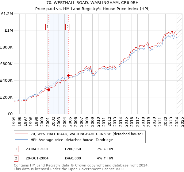 70, WESTHALL ROAD, WARLINGHAM, CR6 9BH: Price paid vs HM Land Registry's House Price Index