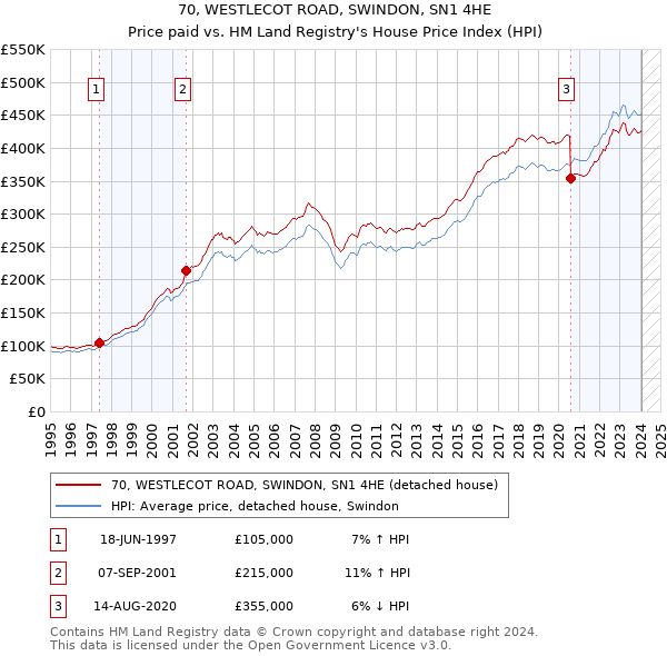 70, WESTLECOT ROAD, SWINDON, SN1 4HE: Price paid vs HM Land Registry's House Price Index