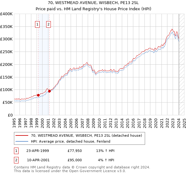 70, WESTMEAD AVENUE, WISBECH, PE13 2SL: Price paid vs HM Land Registry's House Price Index