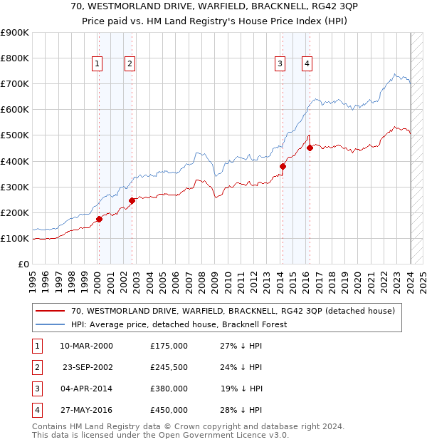 70, WESTMORLAND DRIVE, WARFIELD, BRACKNELL, RG42 3QP: Price paid vs HM Land Registry's House Price Index