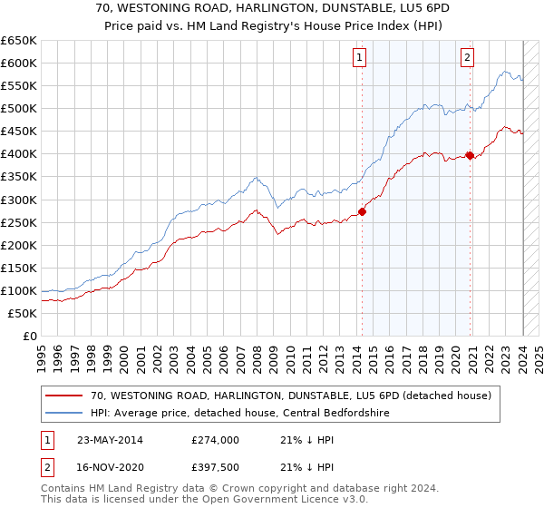 70, WESTONING ROAD, HARLINGTON, DUNSTABLE, LU5 6PD: Price paid vs HM Land Registry's House Price Index
